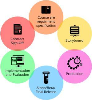 軟件開發(fā)的六個(gè)必經(jīng)階段