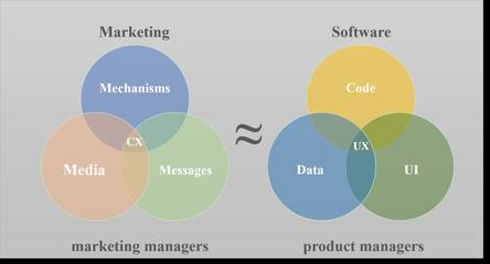 營銷技術(shù)公司產(chǎn)品開發(fā)指南（下篇） 軟件開發(fā)與集成